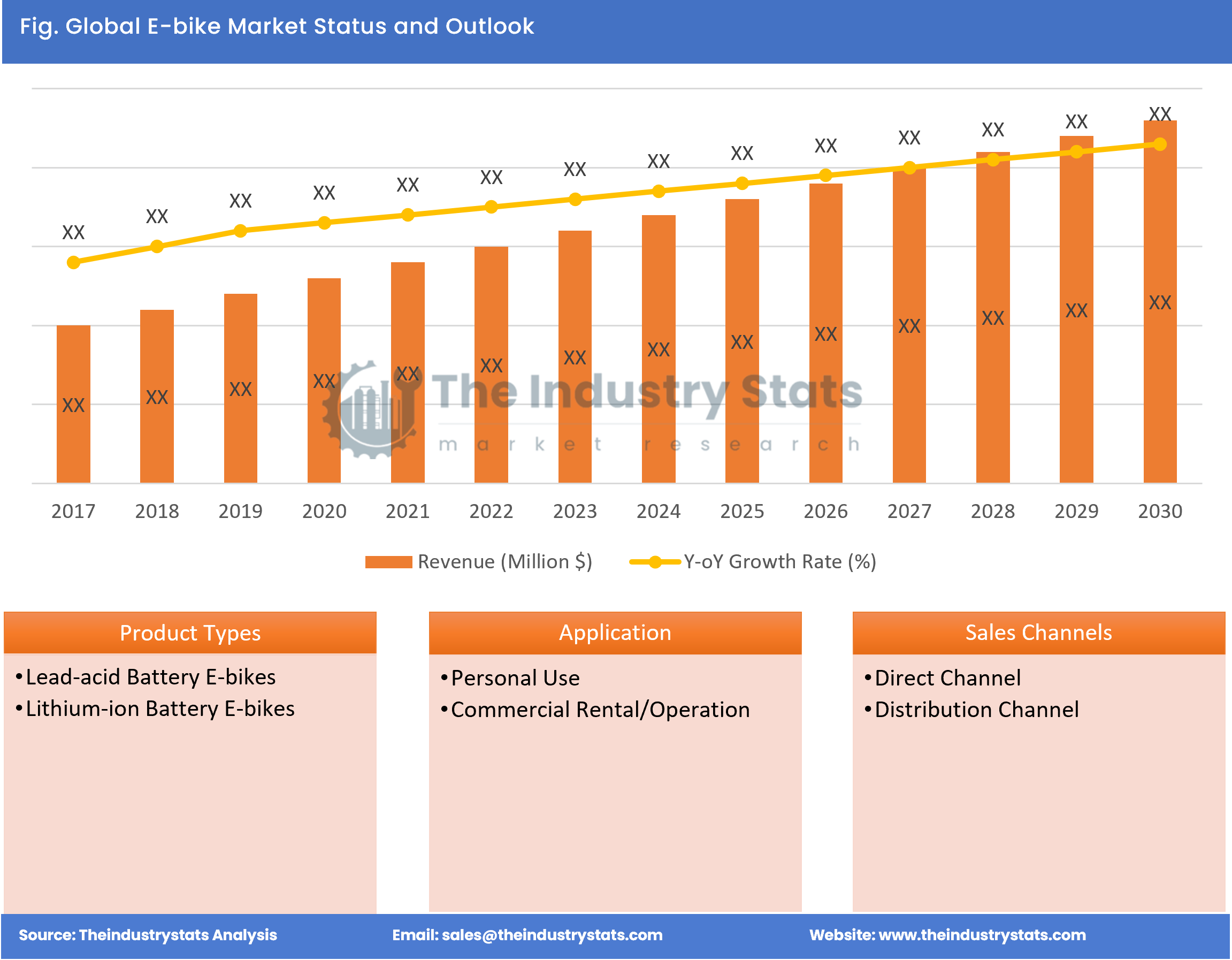 E-bike Status & Outlook